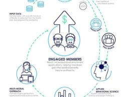 Change Healthcare Unveils AI Solution for Medicare Advantage Dual Eligibility and Enrollment