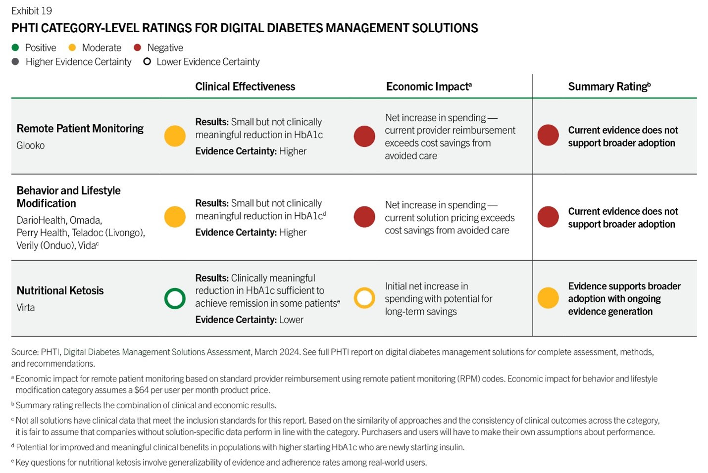 Report Reveals Digital Diabetes Management Tools Fail to Deliver Benefits, Increase Costs