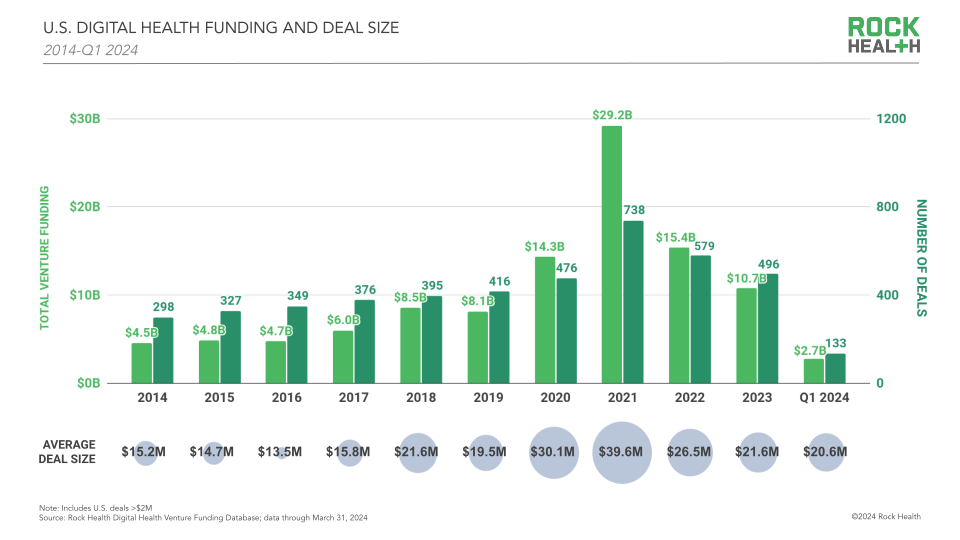 Q1 2024 Digital Health Funding: A Reset & Refocus on Outcomes