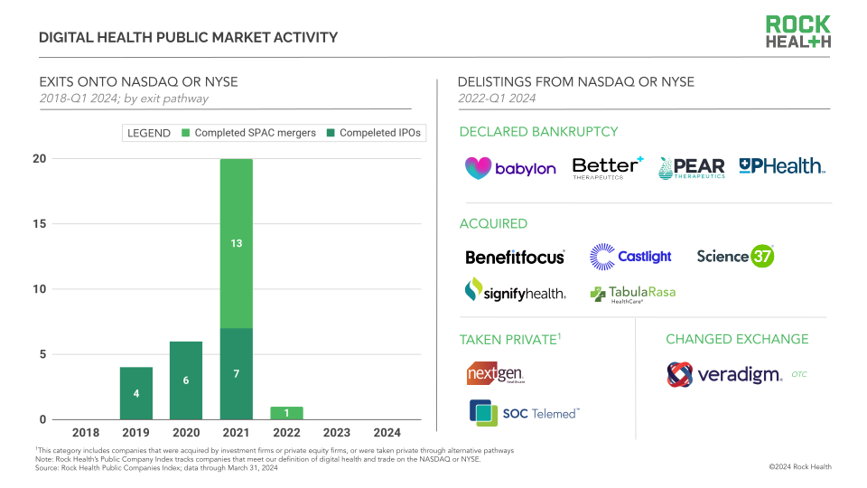 Q1 2024 Digital Health Funding: A Reset & Refocus on Outcomes