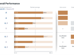 Asia/Oceania EMR 2022: Regional Market Share & Vendor Performance