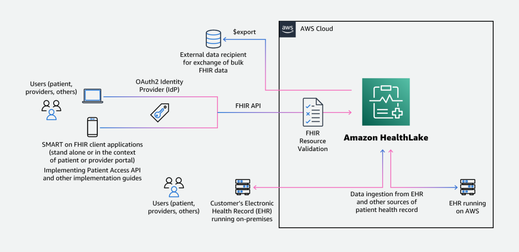 AWS Adds 3 New Capabilities to Amazon HealthLake’s FHIR API Offerings