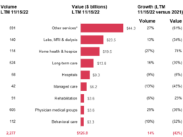 PwC’s Health Services 2023 Deals Outlook – Volume Remains Resilient Against Headwinds