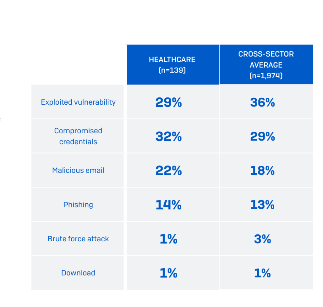 75% of Healthcare Organizations Hit by Ransomware Attacks, Sophos Survey Finds